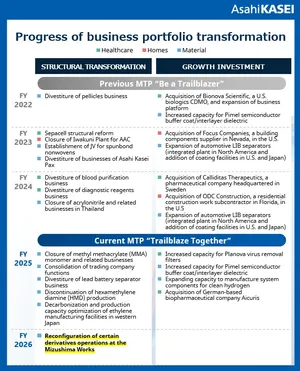 Asahi Kasei Plans Material Supply Realignment and Production Changes by FY2030